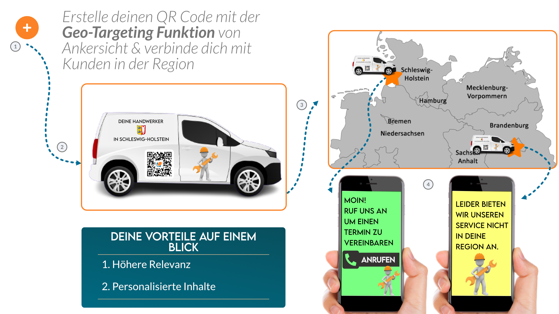 Geo-Targeting mit Ankersicht