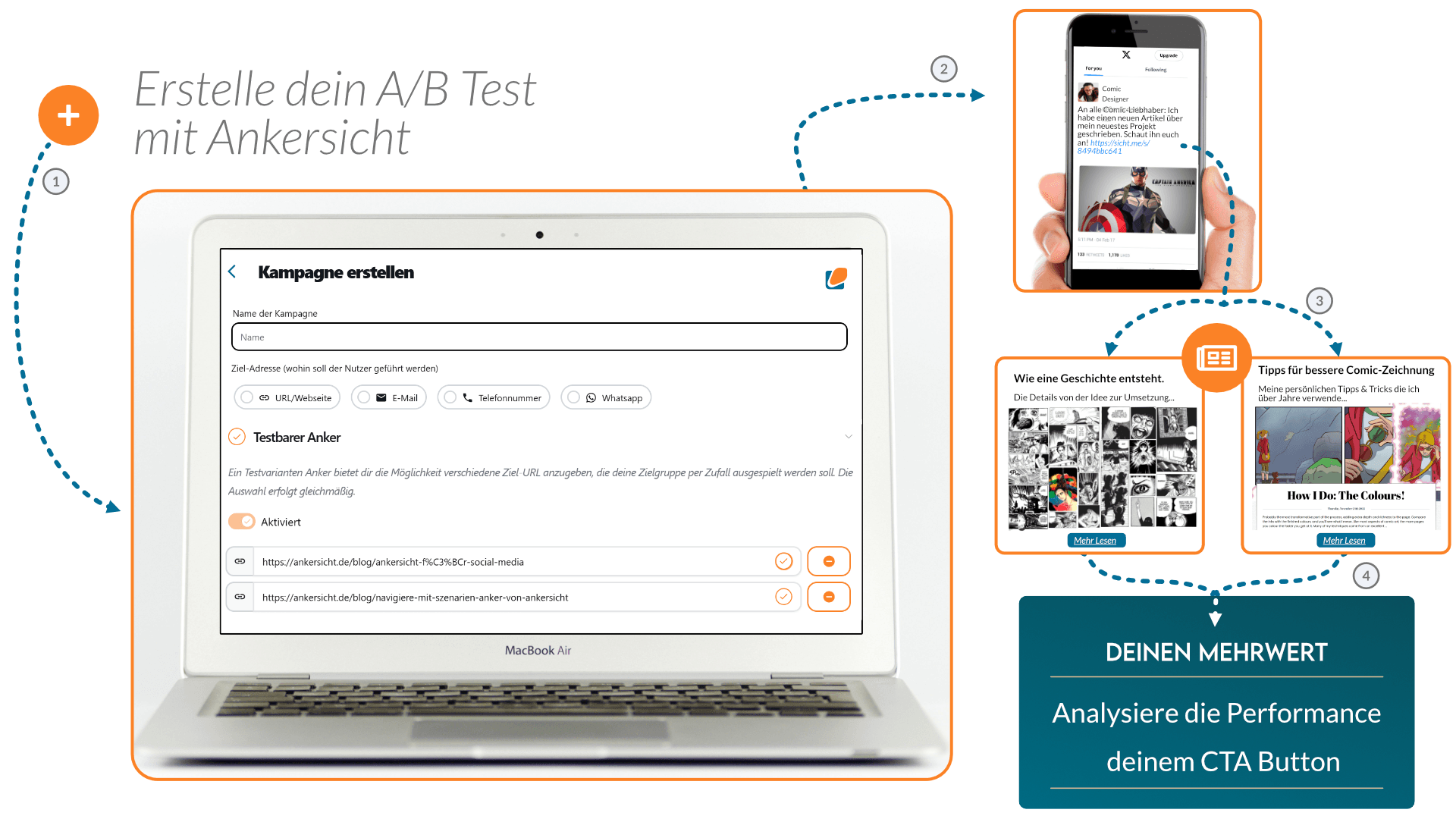 AB Test für Kreative