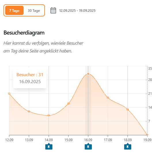 Besucherdiagram