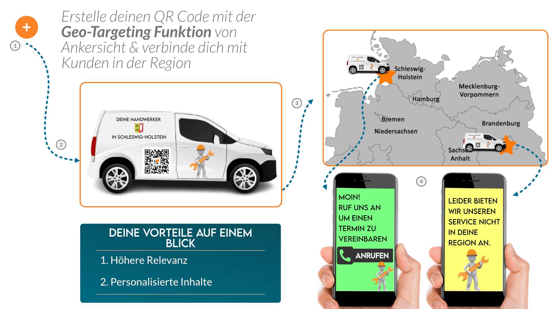 Geo-Targeting mit Ankersicht