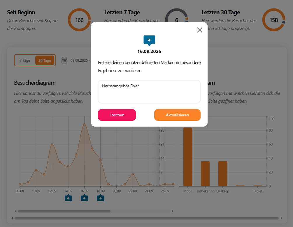 Ankersicht Analytik Analyse Statistik
